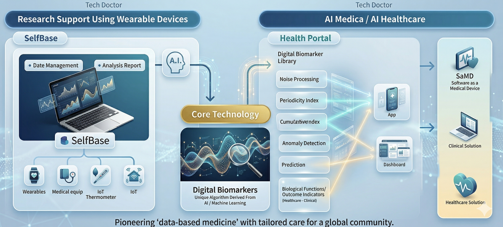 TechDoctor IoT HealthTech Platform